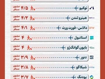 اینفوگرافیک/ پرترددترین فرودگاه‌های جهان در سال ۲۰۲۴ کدامند؟