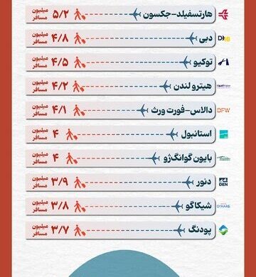 اینفوگرافیک/ پرترددترین فرودگاه‌های جهان در سال ۲۰۲۴ کدامند؟