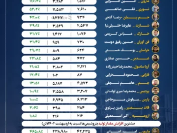 با مدیریت امین امرایی مدیرعامل آقای خاص پتروشیمی ها: پتروشیمی مارون در لیست بیشترین افزایش تولید و درآمد ها