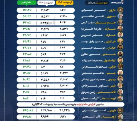 با مدیریت امین امرایی مدیرعامل آقای خاص پتروشیمی ها: پتروشیمی مارون در لیست بیشترین افزایش تولید و درآمد ها