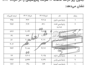 پردرآمدترین پتروشیمی ایران