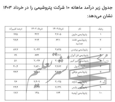 پردرآمدترین پتروشیمی ایران