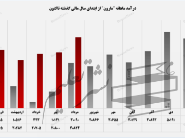 افزایش مشتریان خارجی “مارون” در مردادماه