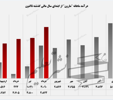 افزایش مشتریان خارجی “مارون” در مردادماه