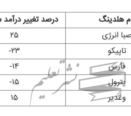 صدرنشینی «وصندوق» در افزایش سودآوری پایدار