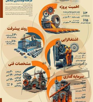 نقش کلیدی فولاد شادگان در توسعه صنعت فولاد کشور