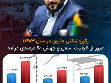 رکوردشکنی مارون در سال ۱۴۰۳؛ عبور از ظرفیت اسمی و جهش ۶۰ درصدی درآمد