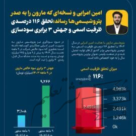 پتروشیمی مارون در مسیر توسعه پایدار؛ تحقق ۱۱۶ درصدی ظرفیت اسمی و جهش ۳ برابری سودآوری در سال ۱۴۰۳