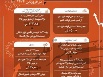 رشد بیش از ۱۵ درصدی تأمین نیازهای کشور توسط فولاد خوزستان در فروردین ۱۴۰۴