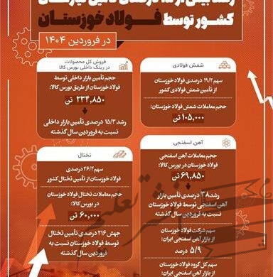 رشد بیش از ۱۵ درصدی تأمین نیازهای کشور توسط فولاد خوزستان در فروردین ۱۴۰۴
