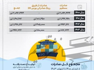 صادرات ۵.۸ میلیون تن فولاد به ۲۸ کشور دنیا در ۴ سال اخیر