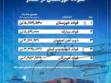 فولاد خوزستان در صدر فهرست بزرگ‌ترین صادرکنندگان فولاد ایران