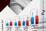 تیرماه، درخشان سپری شد؛ رشد ۷۹ درصدی فروش صادراتی