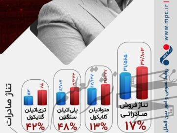 تیرماه، درخشان سپری شد؛ رشد ۷۹ درصدی فروش صادراتی