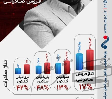 تیرماه، درخشان سپری شد؛ رشد ۷۹ درصدی فروش صادراتی