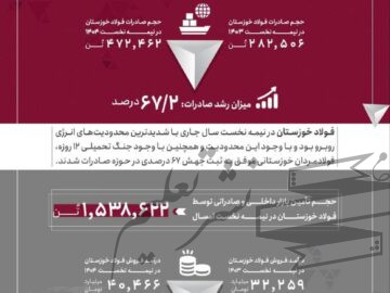 جهش ۶۷ درصدی صادرات فولاد خوزستان در نیمه نخست سال ۱۴۰۴