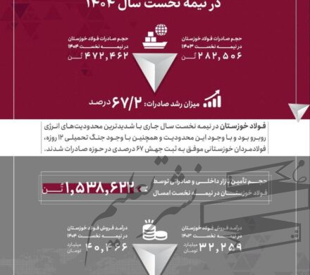 جهش ۶۷ درصدی صادرات فولاد خوزستان در نیمه نخست سال ۱۴۰۴