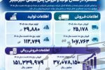 پتروشیمی امیرکبیر در مسیر ثبت رکوردهای جدید فروش؛ رشد ۱۰۰ درصدی فروش پلی‌اتیلن سبک