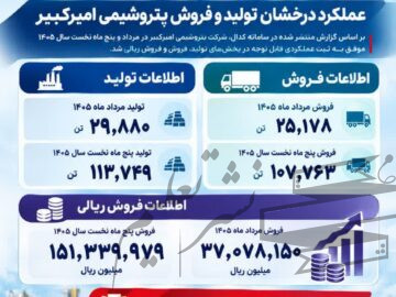 پتروشیمی امیرکبیر در مسیر ثبت رکوردهای جدید فروش؛ رشد ۱۰۰ درصدی فروش پلی‌اتیلن سبک