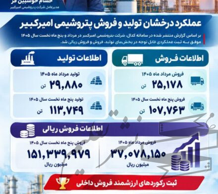 پتروشیمی امیرکبیر در مسیر ثبت رکوردهای جدید فروش؛ رشد ۱۰۰ درصدی فروش پلی‌اتیلن سبک