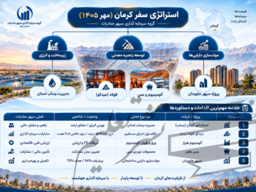 دستاوردهای سفر نظارتی مدیرعامل گروه سرمایهگذاری سپهر صادرات به کرمان؛ از خیز برای توسعه زنجیره فلزات اساسی تا مشارکت در طرحهای زیرساختی استان